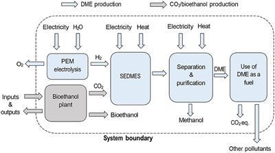 <mark class="highlighted">Carbon footprint</mark> of Power-to-X derived dimethyl ether using the sorption enhanced DME synthesis process